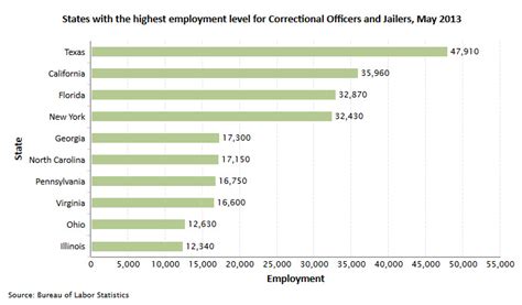 what jobs are similar to corectional officers